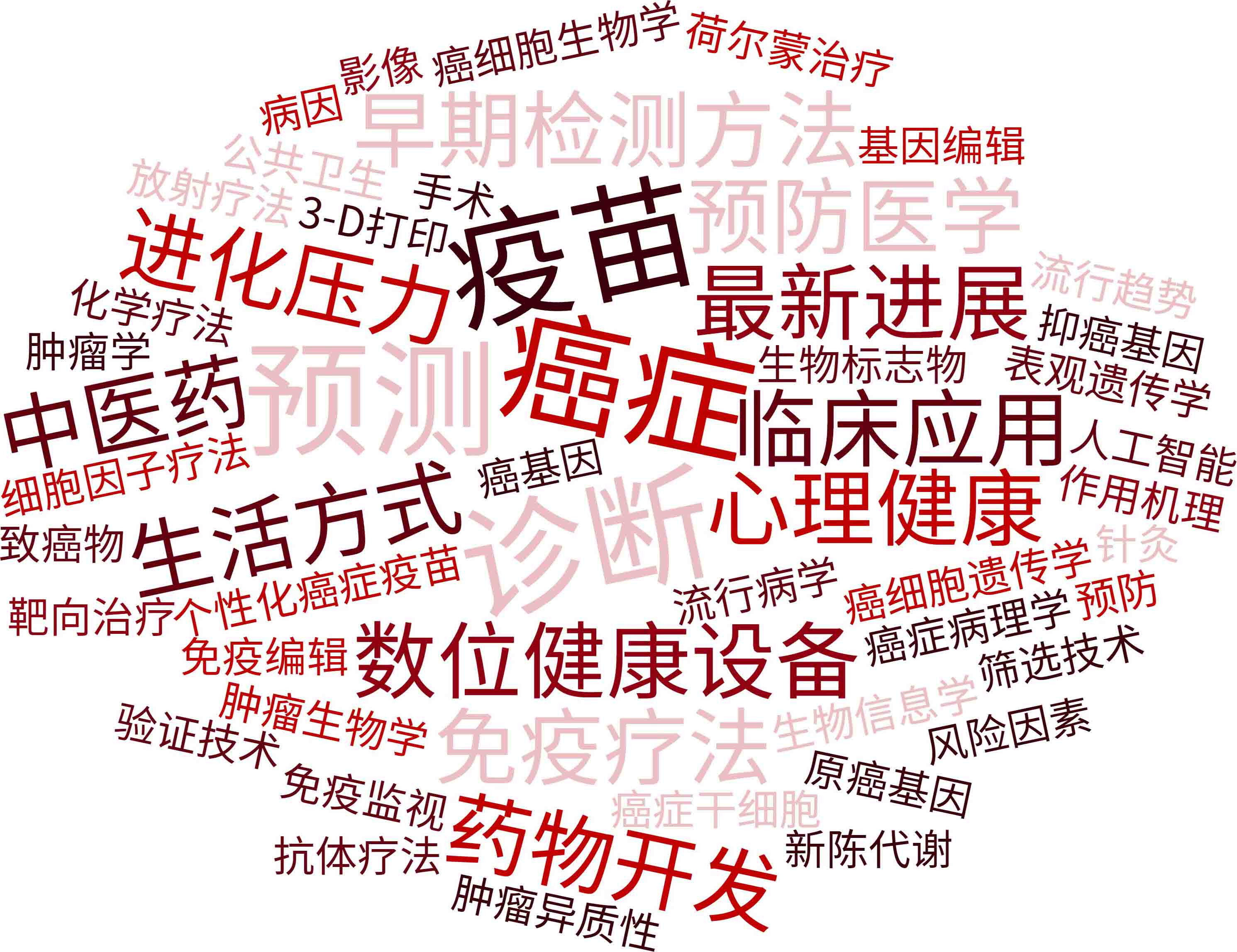 Topics Word Cloud Chinese