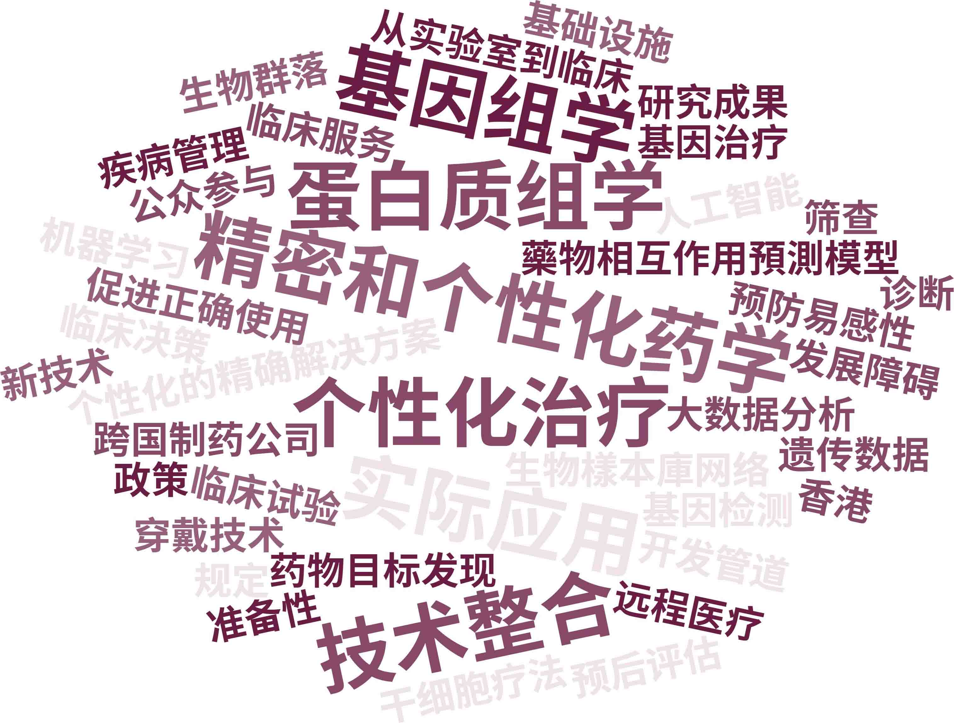 Topics Word Cloud Chinese